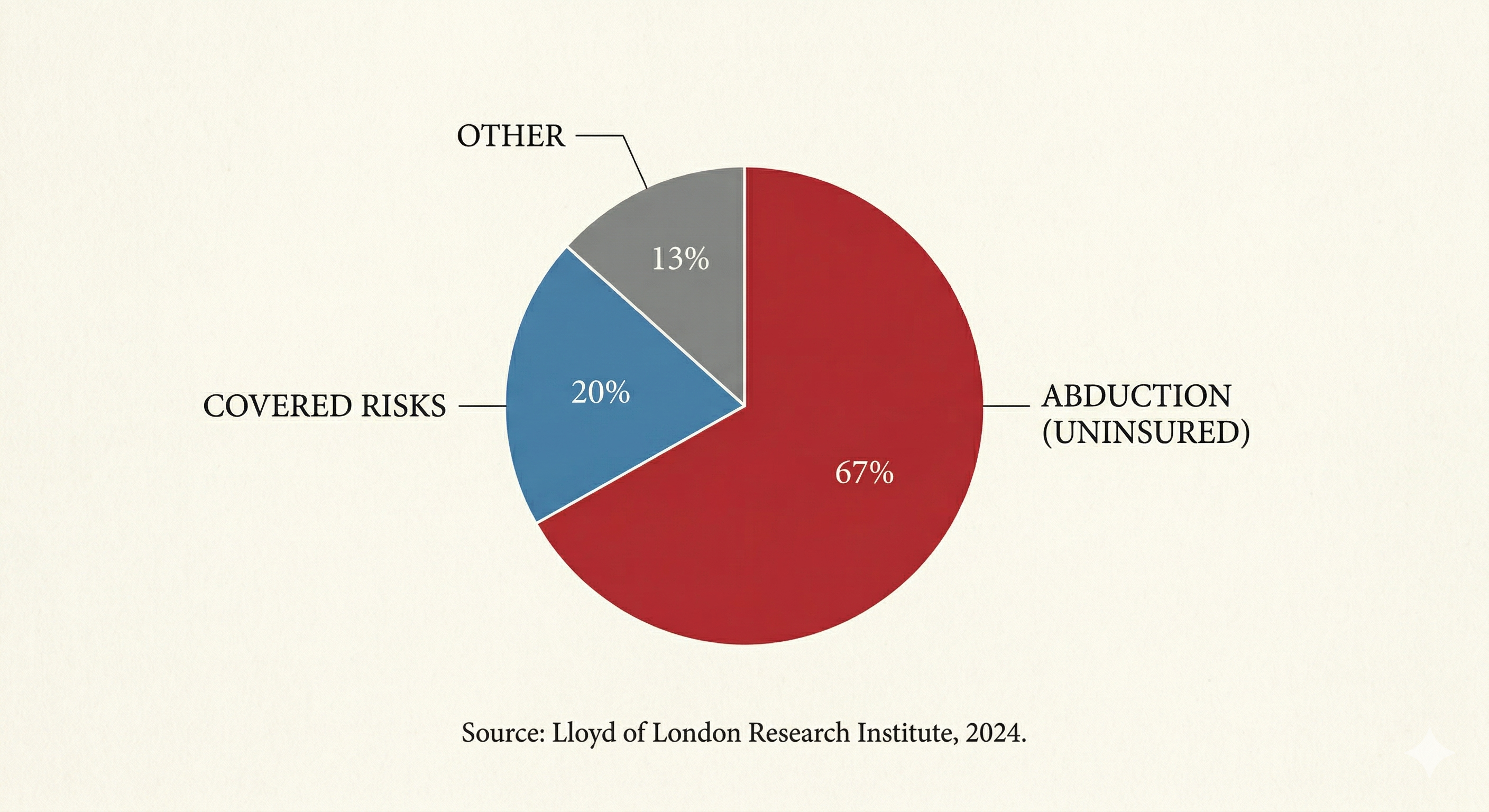 Pie chart: Abduction (Uninsured) 67%, Covered Risks 20%, Other 13%. Source: Lloyd of London Research Institute, 2024.